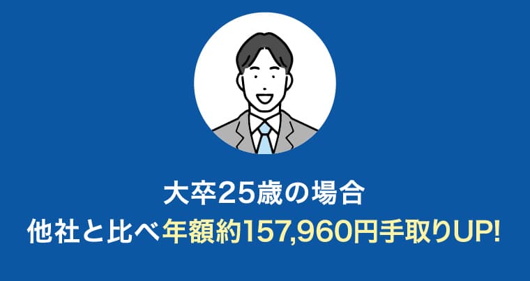 大卒25歳の場合他社と比べ年額約157,960円手取りUP!
