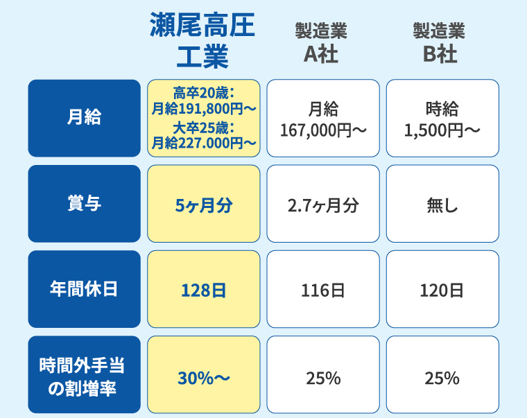 募集条件の表1