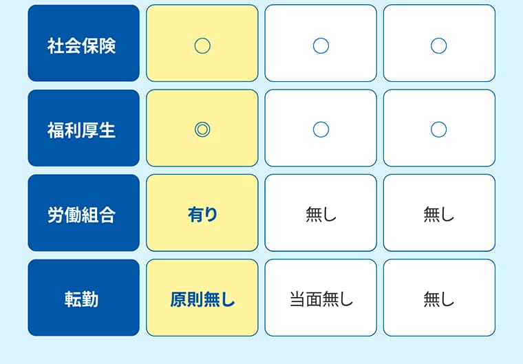 募集条件の表2