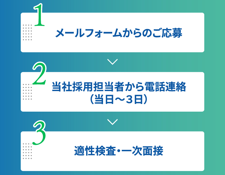 1メールフォームからのご応募