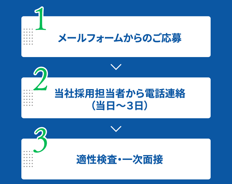 1 メールフォームからのご応募